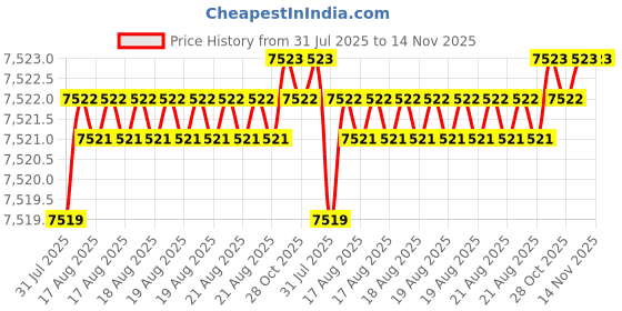 moglix.com YG-1 32mm HSSCO8 2 Flutes End Mill, Overall Length: 112mm &a; Cutting Diameter: 35 mm yg-1 Price History Graph from 31 Jul 2025 to 14 Nov 2025