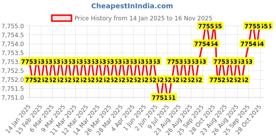 moglix.com YG-1 32mm HSSCO8 2 Flutes End Mill, Overall Length: 112mm &a; Cutting Diameter: 36 mm yg-1 Price History Graph from 14 Jan 2025 to 16 Nov 2025