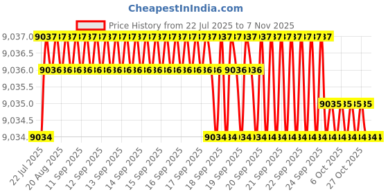 moglix.com YG-1 32mm HSSCO8 2 Flutes End Mill, Overall Length: 118mm &a; Cutting Diameter: 38 mm yg-1 Price History Graph from 22 Jul 2025 to 7 Nov 2025