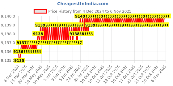 moglix.com YG-1 32mm HSSCO8 2 Flutes End Mill, Overall Length: 133mm &a; Cutting Diameter: 32 mm yg-1 Price History Graph from 4 Dec 2024 to 6 Nov 2025