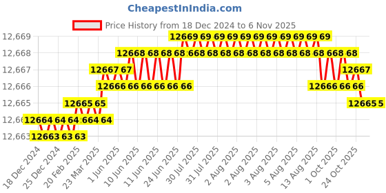 moglix.com YG-1 32mm HSSCO8 2 Flutes End Mill, Overall Length: 207mm &a; Cutting Diameter: 40 mm yg-1 Price History Graph from 18 Dec 2024 to 6 Nov 2025
