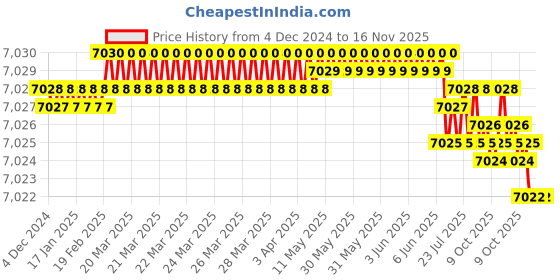 moglix.com YG-1 32mm HSSCo8 2 Flutes Long End Mill, E2571320 yg-1 Price History Graph from 4 Dec 2024 to 15 Nov 2025