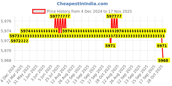 moglix.com YG-1 32mm HSSCO8 3 Flutes End Mill, Overall Length: 112mm &a; Cutting Diameter: 32 mm yg-1 Price History Graph from 4 Dec 2024 to 17 Nov 2025