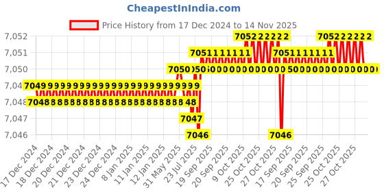 moglix.com YG-1 32mm HSSCO8 3 Flutes End Mill, Overall Length: 133mm &a; Cutting Diameter: 32 mm yg-1 Price History Graph from 17 Dec 2024 to 14 Nov 2025
