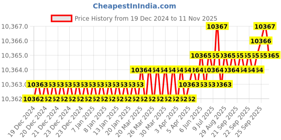 moglix.com YG-1 32mm HSSCO8 3 Flutes End Mill, Overall Length: 186mm &a; Cutting Diameter: 35 mm yg-1 Price History Graph from 19 Dec 2024 to 11 Nov 2025