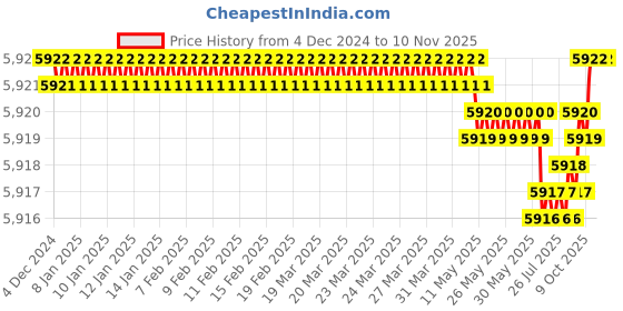 moglix.com YG-1 32mm HSSCO8 4 Flutes End Mill, E299927242, Overall Length: 131mm &a; Cutting Diameter: 32 mm yg-1 Price History Graph from 4 Dec 2024 to 9 Nov 2025