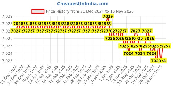 moglix.com YG-1 32mm HSSCO8 6 Flutes End Mill, E2575320, Overall Length: 133mm &a; Cutting Diameter: 32 mm yg-1 Price History Graph from 21 Dec 2024 to 15 Nov 2025