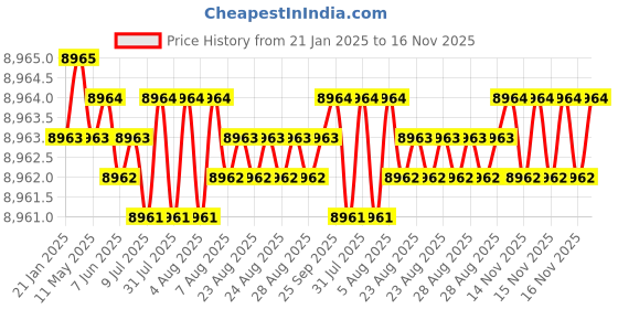 moglix.com YG-1 32mm HSSCO8 6 Flutes End Mill, E2575350, Overall Length: 133mm &a; Cutting Diameter: 35 mm yg-1 Price History Graph from 21 Jan 2025 to 16 Nov 2025