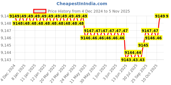 moglix.com YG-1 32mm HSSCO8 6 Flutes End Mill, E2575360, Overall Length: 133mm &a; Cutting Diameter: 36 mm yg-1 Price History Graph from 4 Dec 2024 to 5 Nov 2025