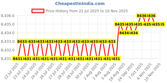 moglix.com YG-1 32mm HSSCO8 6 Flutes End Mill, E2577320, Overall Length: 186mm &a; Cutting Diameter: 32 mm yg-1 Price History Graph from 22 Jul 2025 to 10 Nov 2025
