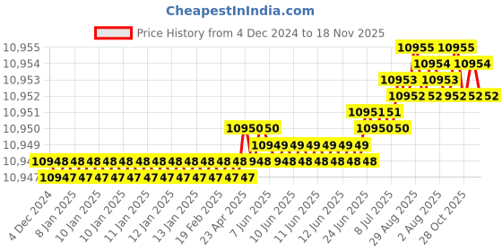 moglix.com YG-1 32mm HSSCO8 6 Flutes End Mill, E2598360, Overall Length: 186mm &a; Cutting Diameter: 36 mm yg-1 Price History Graph from 4 Dec 2024 to 18 Nov 2025