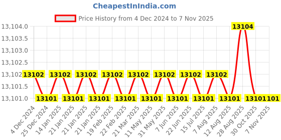 moglix.com YG-1 32mm HSSCO8 6 Flutes End Mill, E299922969, Overall Length: 150mm &a; Cutting Diameter: 50 mm yg-1 Price History Graph from 4 Dec 2024 to 6 Nov 2025