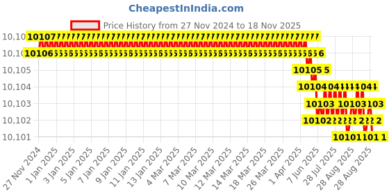 moglix.com YG-1 32mm HSSCO8 6 Flutes End Mill, E299932682, Overall Length: 143mm &a; Cutting Diameter: 33.8 mm yg-1 Price History Graph from 27 Nov 2024 to 18 Nov 2025