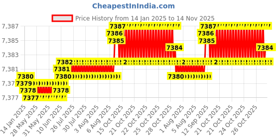 moglix.com YG-1 32mm HSSCO8 6 Flutes End Mill, Overall Length: 133mm &a; Cutting Diameter: 32 mm yg-1 Price History Graph from 14 Jan 2025 to 14 Nov 2025