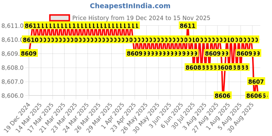 moglix.com YG-1 32mm HSSCO8 6 Flutes End Mill, Overall Length: 133mm &a; Cutting Diameter: 34 mm yg-1 Price History Graph from 19 Dec 2024 to 13 Nov 2025
