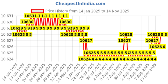 moglix.com YG-1 32mm HSSCO8 6 Flutes End Mill, Overall Length: 143mm &a; Cutting Diameter: 38 mm yg-1 Price History Graph from 14 Jan 2025 to 14 Nov 2025
