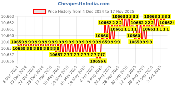 moglix.com YG-1 32mm HSSCO8 6 Flutes End Mill, Overall Length: 143mm &a; Cutting Diameter: 40 mm yg-1 Price History Graph from 4 Dec 2024 to 16 Nov 2025