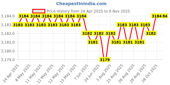moglix.com YG-1 3.2mm Solid Carbide ALU Dream Drill with Coolant Hole, D5432032 yg-1 Price History Graph from 24 Apr 2025 to 5 Nov 2025