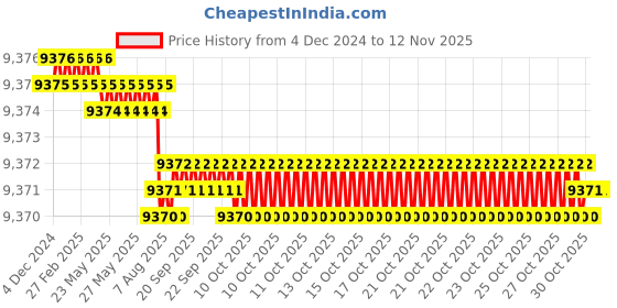 moglix.com YG-1 32x180mm HSSCo8 4 Flutes Long End Mill, E2407320 yg-1 Price History Graph from 4 Dec 2024 to 12 Nov 2025