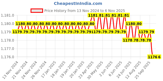 moglix.com YG-1 32x186mm HSSCo8 2 Flutes Extra Long End Mill, EQ510320 yg-1 Price History Graph from 13 Nov 2024 to 6 Nov 2025