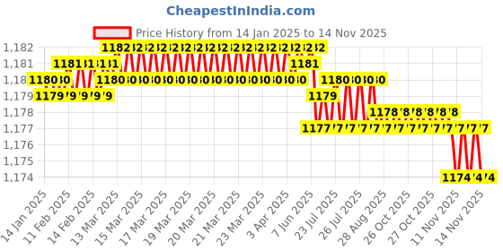 moglix.com YG-1 32x230mm HSSCo8 2 Flutes Extra Long End Mill, E2749320 yg-1 Price History Graph from 14 Jan 2025 to 12 Nov 2025