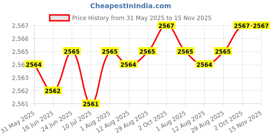 moglix.com YG-1 32x334mm Long Series HSS M2 Bright Taper Shank Twist Drill, D1225 yg-1 Price History Graph from 31 May 2025 to 15 Nov 2025
