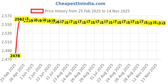 moglix.com YG-1 32x500mm Long Series HSS M2 Taper Shank Extra Long Drill yg-1 Price History Graph from 25 Feb 2025 to 14 Nov 2025