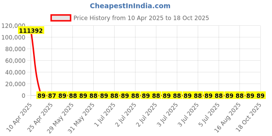 moglix.com YG-1 3.2x65mm Jobber Series HSS M2 Black Parallel Shank Twist Drill, D1105 yg-1 Price History Graph from 10 Apr 2025 to 18 Oct 2025