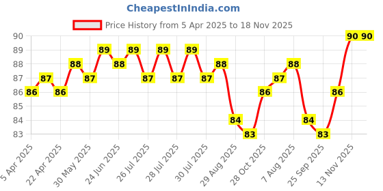 moglix.com YG-1 3.2x65mm TiAIN Coated HSS Jobber Drill, D1GP125032 yg-1 Price History Graph from 5 Apr 2025 to 17 Nov 2025