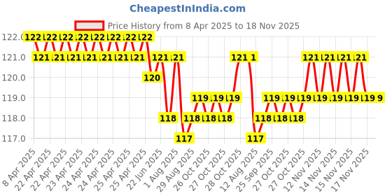 moglix.com YG-1 3.2x65mm TiAIN Coated HSS Jobber Drill, DLGP195032 yg-1 Price History Graph from 8 Apr 2025 to 18 Nov 2025