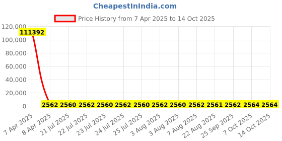 moglix.com YG-1 33.5x334mm Long Series HSS M2 Black Taper Shank Twist Drill, D1205 yg-1 Price History Graph from 7 Apr 2025 to 13 Oct 2025
