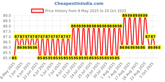 moglix.com YG-1 3.35x65mm Jobber Series HSS M2 Bright Parallel Shank Twist Drill, D1125 yg-1 Price History Graph from 8 May 2025 to 19 Oct 2025