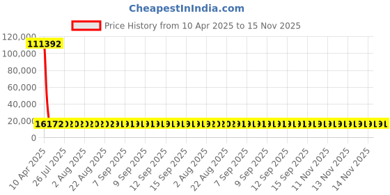 moglix.com YG-1 33.73x334mm Long Series HSS M2 Black Taper Shank Twist Drill, D1205 yg-1 Price History Graph from 10 Apr 2025 to 15 Nov 2025