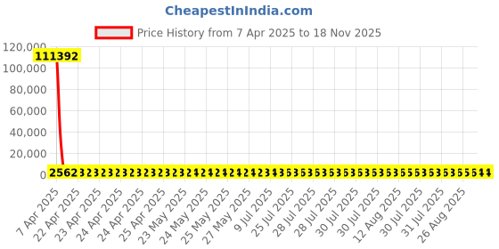 moglix.com YG-1 33.73x334mm Long Series HSS M2 Bright Taper Shank Twist Drill, D1225 yg-1 Price History Graph from 7 Apr 2025 to 17 Nov 2025