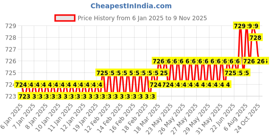 moglix.com YG-1 3.3mm 3 Flute HSSCo8 Short End Mill, E4553033 yg-1 Price History Graph from 6 Jan 2025 to 9 Nov 2025