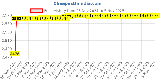 moglix.com YG-1 33mm HSS End Mill, E199921-4 yg-1 Price History Graph from 28 Nov 2024 to 5 Nov 2025