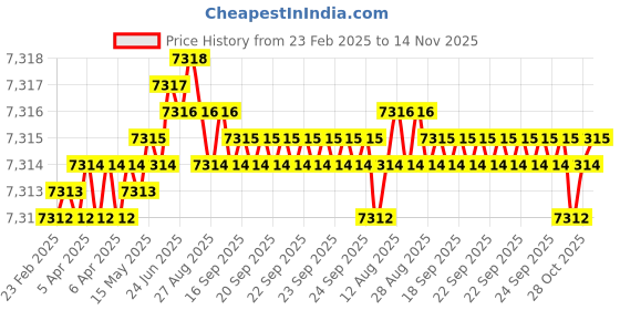 moglix.com YG-1 3.3mm Solid Carbide ALU Dream Drill with Coolant Hole, D5434033 yg-1 Price History Graph from 23 Feb 2025 to 14 Nov 2025