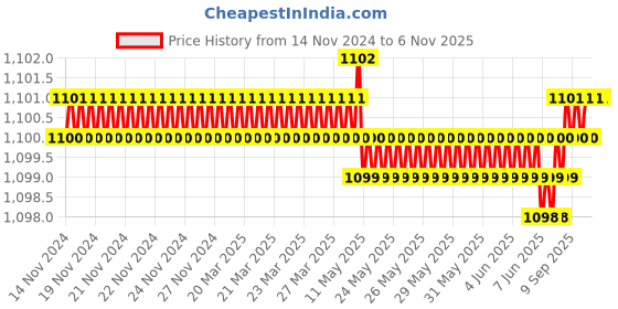moglix.com YG-1 33x185mm HSSCo8 2 Flutes Long End Mill, E2406330 yg-1 Price History Graph from 14 Nov 2024 to 6 Nov 2025