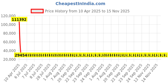 moglix.com YG-1 33x397mm Long Series HSS M2 Bright Taper Shank Twist Drill, D1226 yg-1 Price History Graph from 10 Apr 2025 to 15 Nov 2025