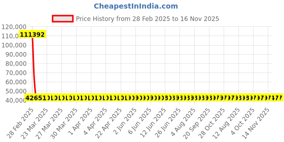 moglix.com YG-1 33x500mm Long Series HSS M2 Taper Shank Extra Long Drill yg-1 Price History Graph from 28 Feb 2025 to 14 Nov 2025