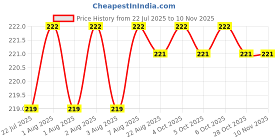 moglix.com YG-1 3.3x65mm HSS-CO Jobber Drill, D7105033 yg-1 Price History Graph from 22 Jul 2025 to 10 Nov 2025