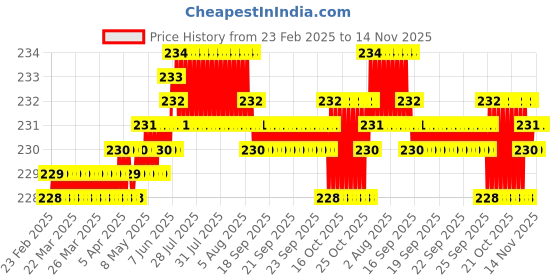 moglix.com YG-1 3.3x65mm HSS Jobber Drill, D1106033 yg-1 Price History Graph from 23 Feb 2025 to 14 Nov 2025