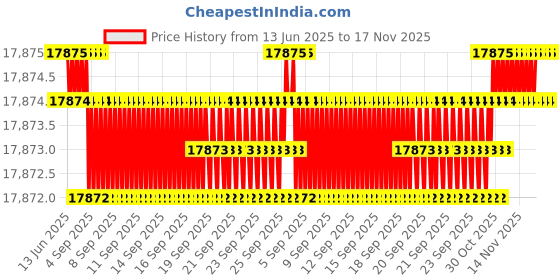 moglix.com YG-1 34.92x339mm Long Series HSS M2 Bright Taper Shank Twist Drill, D1225 yg-1 Price History Graph from 13 Jun 2025 to 16 Nov 2025