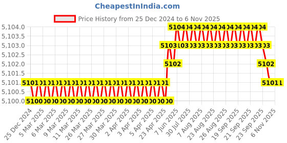 moglix.com YG-1 34mm 2 Flute HSSCo8 Short End Mill, E4570340 yg-1 Price History Graph from 25 Dec 2024 to 6 Nov 2025