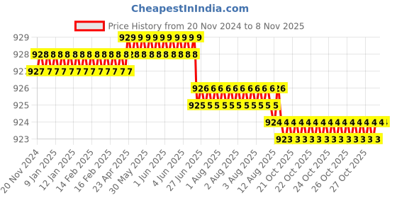 moglix.com YG-1 34mm 3 Flute HSSCo8 Long End Mill, EQ552030 yg-1 Price History Graph from 20 Nov 2024 to 6 Nov 2025