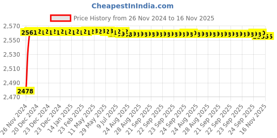 moglix.com YG-1 34mm HSS-Co8 Short Slot Drill End Mill, E2570 yg-1 Price History Graph from 26 Nov 2024 to 16 Nov 2025