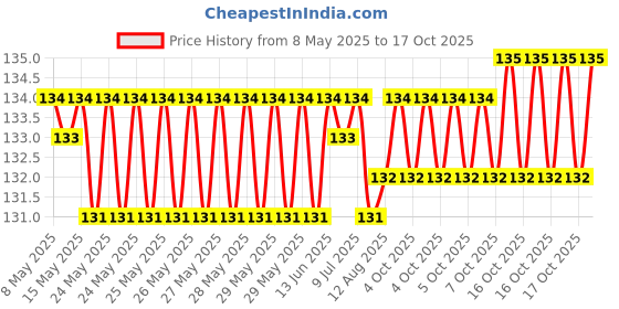 moglix.com YG-1 3.4mm HSS-E Straight Shank Twist Jobber Drill, DL505034 yg-1 Price History Graph from 8 May 2025 to 17 Oct 2025