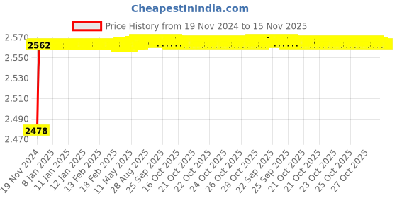moglix.com YG-1 34mm HSS End Mill, E199921-4 yg-1 Price History Graph from 19 Nov 2024 to 15 Nov 2025
