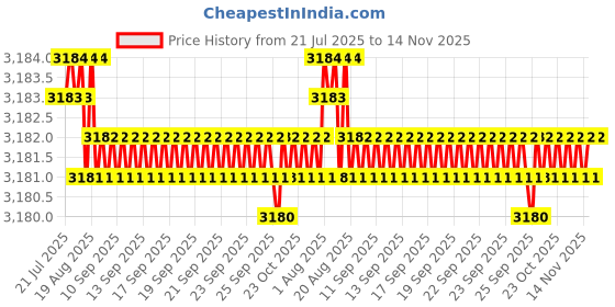 moglix.com YG-1 3.4mm Solid Carbide ALU Dream Drill with Coolant Hole, D5432034 yg-1 Price History Graph from 21 Jul 2025 to 14 Nov 2025