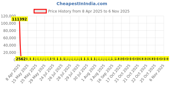 moglix.com YG-1 34x339mm Long Series HSS M2 Bright Taper Shank Twist Drill, D1225 yg-1 Price History Graph from 8 Apr 2025 to 5 Nov 2025